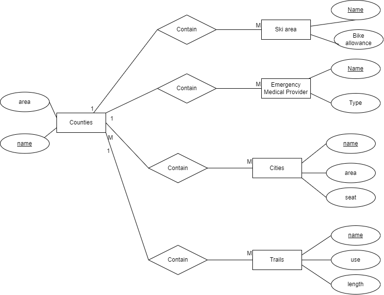 Figure 2: ER Diagram