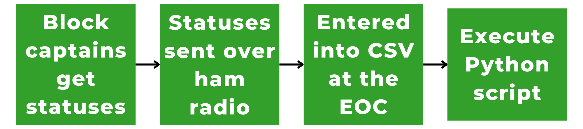 New emergency management workflow