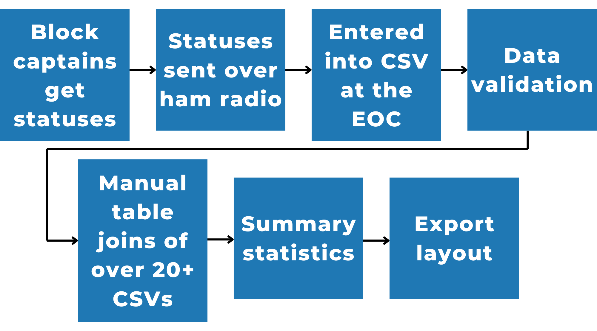 Previous emergency response GIS workflow