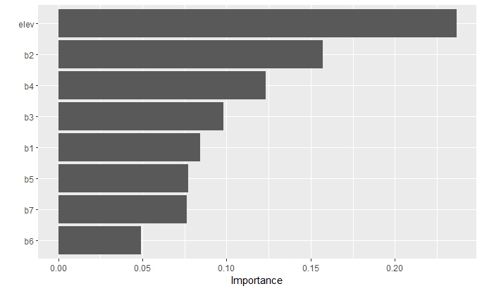 Figure 5: Variable importance plot