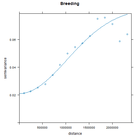 Figure 3b: Variogram model for Balkan staging site
