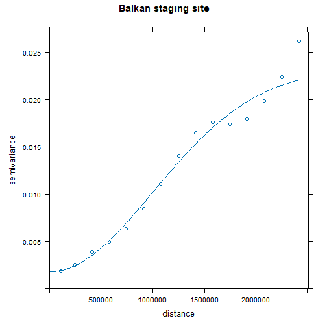 Figure 3c: Variogram model for autumn Sahel staging site