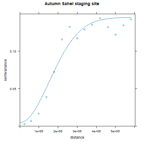 Figure 3d: Variogram model for southern Africa staging site