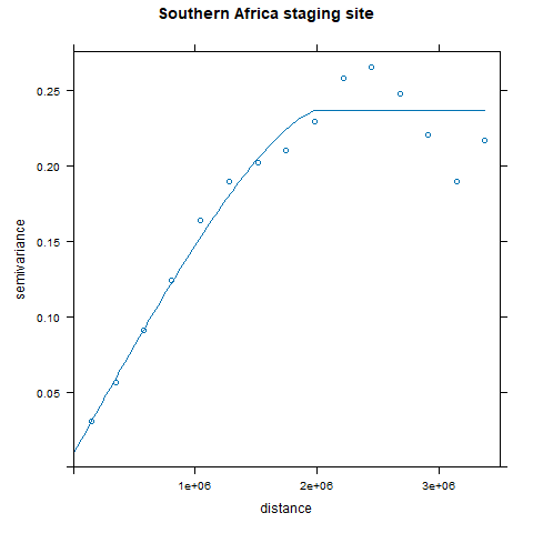 Figure 3e: Variogram model for spring Sahel staging site