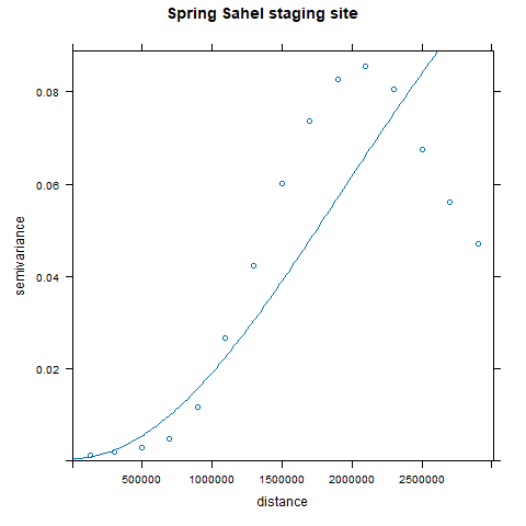 Figure 3f: Variogram model for migration stage